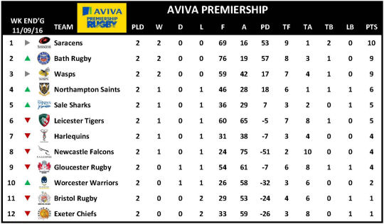 Aviva Premiership Week 2 Table